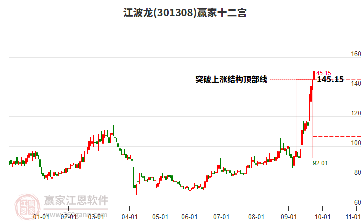 301308江波龍贏家十二宮工具 301308江波龍贏家十二宮工具