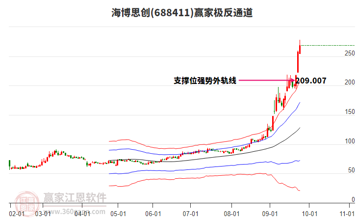 688411海博思創(chuàng)贏家極反通道工具 688411海博思創(chuàng)贏家極反通道工具