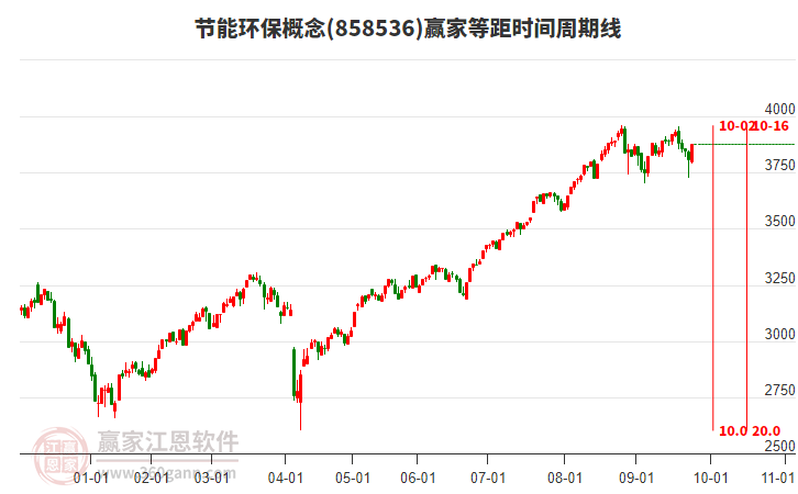 節(jié)能環(huán)保概念等距時(shí)間周期線工具