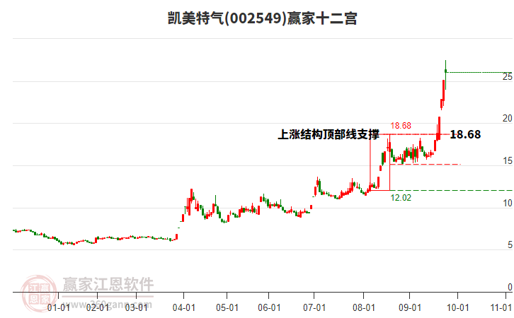 002549凱美特氣贏家十二宮工具 002549凱美特氣贏家十二宮工具