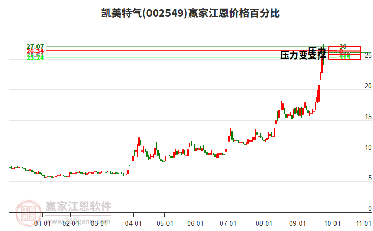 002549凱美特氣江恩價格百分比工具 002549凱美特氣江恩價格百分比工具