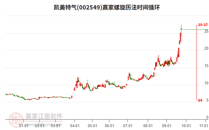 002549凱美特氣螺旋歷法時間循環(huán)工具 002549凱美特氣螺旋歷法時間循環(huán)工具