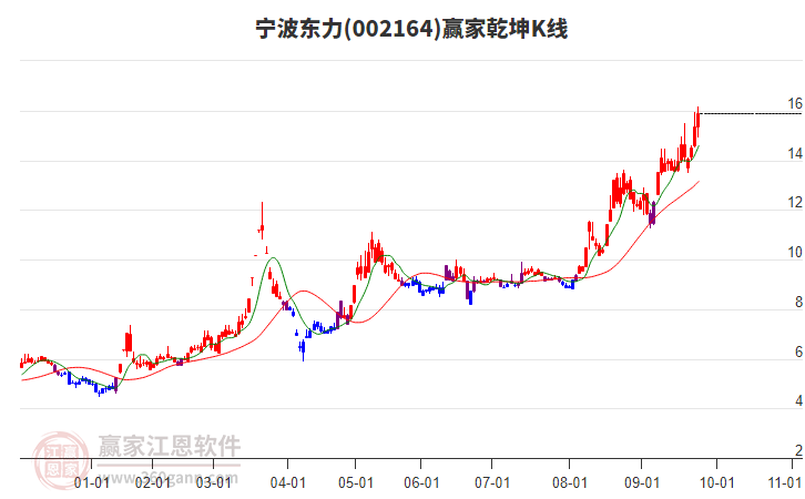 002164寧波東力贏家乾坤K線工具