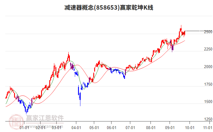 858653減速器贏家乾坤K線工具