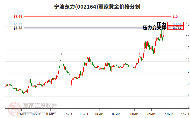 002164寧波東力黃金價格分割工具