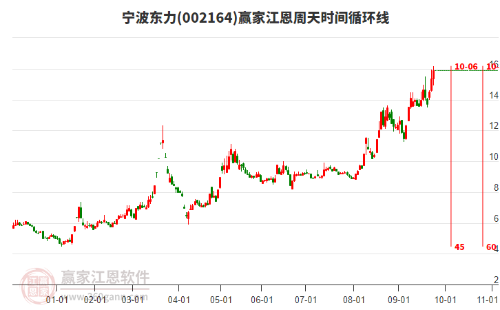 002164寧波東力江恩周天時間循環(huán)線工具
