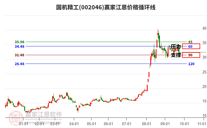 002046國機(jī)精工江恩價(jià)格循環(huán)線工具