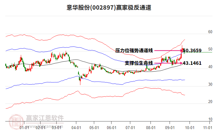 002897意華股份贏家極反通道工具