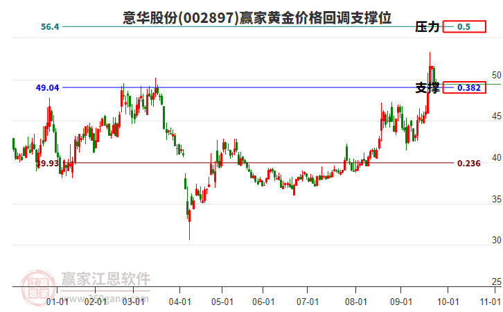 002897意華股份黃金價(jià)格回調(diào)支撐位工具