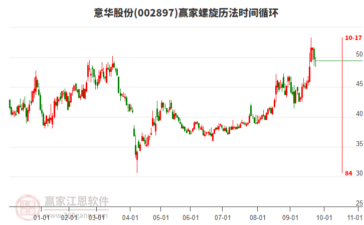 002897意華股份螺旋歷法時(shí)間循環(huán)工具