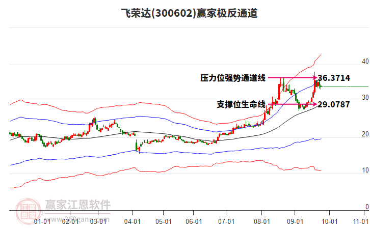300602飛榮達贏家極反通道工具 300602飛榮達贏家極反通道工具