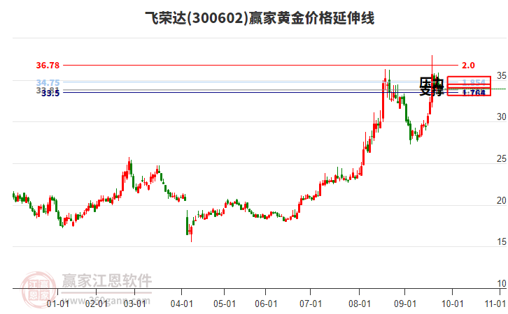 300602飛榮達黃金價格延伸線工具 300602飛榮達黃金價格延伸線工具