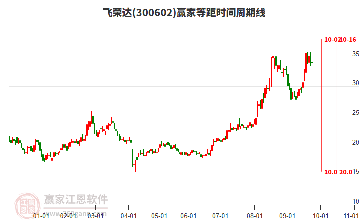 300602飛榮達等距時間周期線工具 300602飛榮達等距時間周期線工具