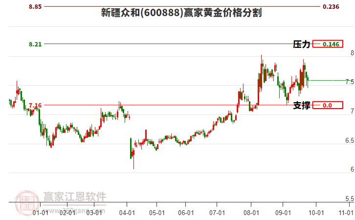 600888新疆眾和黃金價(jià)格分割工具 600888新疆眾和黃金價(jià)格分割工具