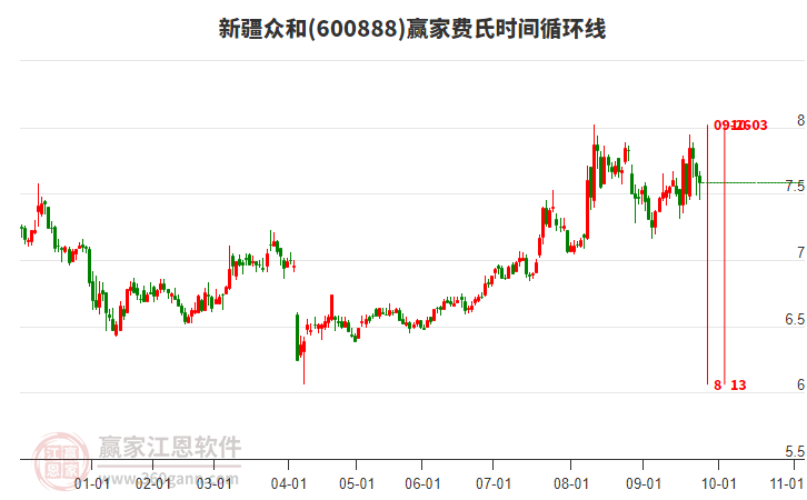600888新疆眾和費(fèi)氏時(shí)間循環(huán)線工具 600888新疆眾和費(fèi)氏時(shí)間循環(huán)線工具