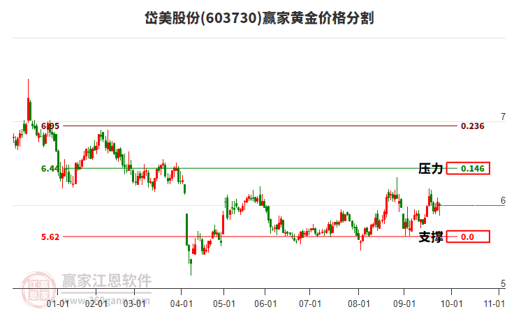 603730岱美股份黃金價(jià)格分割工具