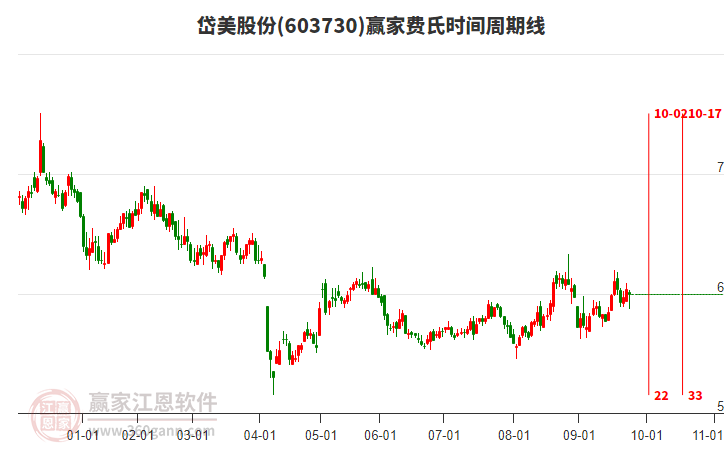 603730岱美股份費(fèi)氏時(shí)間周期線工具