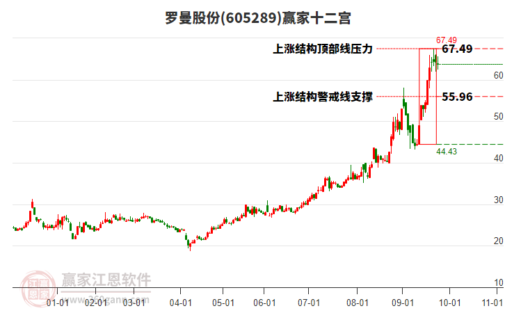 605289羅曼股份贏家十二宮工具