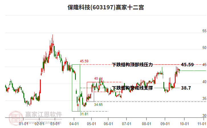 603197保隆科技贏家十二宮工具