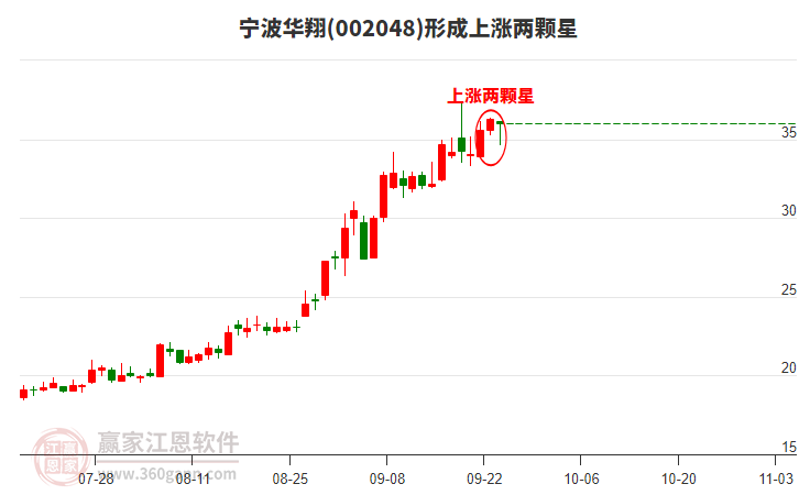 002048寧波華翔形成上漲兩顆星形態(tài)