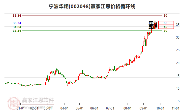 002048寧波華翔江恩價(jià)格循環(huán)線工具