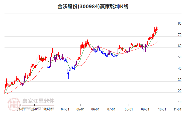 300984金沃股份贏家乾坤K線工具