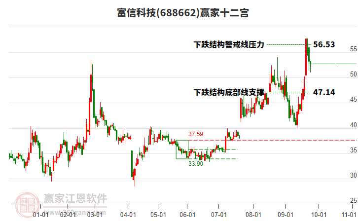 688662富信科技贏家十二宮工具 688662富信科技贏家十二宮工具