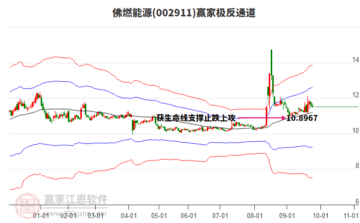 002911佛燃能源贏(yíng)家極反通道工具 002911佛燃能源贏(yíng)家極反通道工具