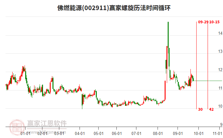 002911佛燃能源螺旋歷法時(shí)間循環(huán)工具 002911佛燃能源螺旋歷法時(shí)間循環(huán)工具