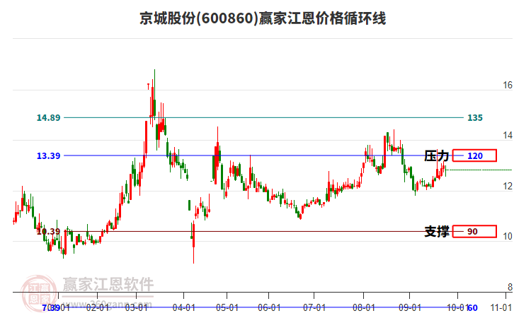 600860京城股份江恩價(jià)格循環(huán)線工具 600860京城股份江恩價(jià)格循環(huán)線工具