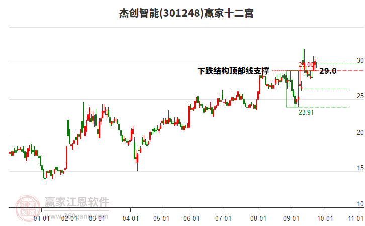 301248杰創(chuàng)智能贏家十二宮工具