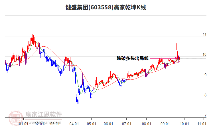 603558健盛集團(tuán)贏家乾坤K線工具 603558健盛集團(tuán)贏家乾坤K線工具