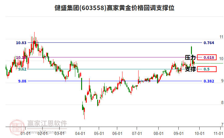 603558健盛集團(tuán)黃金價格回調(diào)支撐位工具 603558健盛集團(tuán)黃金價格回調(diào)支撐位工具