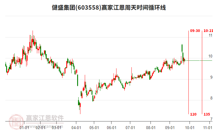603558健盛集團(tuán)江恩周天時間循環(huán)線工具 603558健盛集團(tuán)江恩周天時間循環(huán)線工具