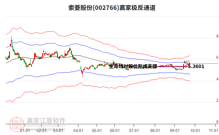 002766索菱股份贏家極反通道工具