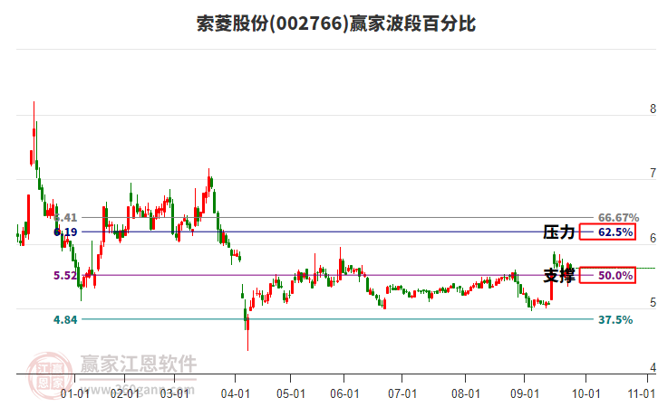 002766索菱股份波段百分比工具