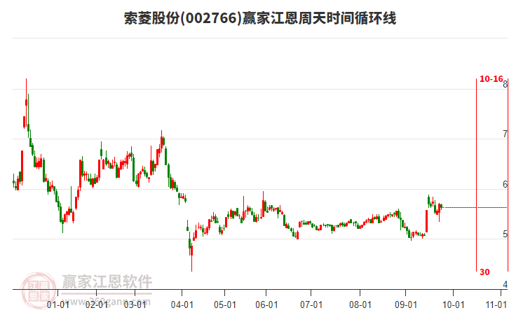 002766索菱股份江恩周天時(shí)間循環(huán)線工具