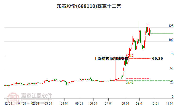 688110東芯股份贏家十二宮工具