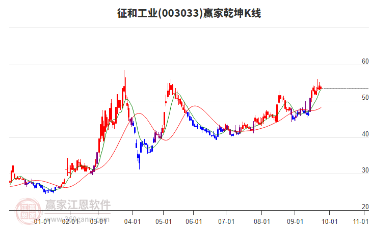 003033征和工業(yè)贏家乾坤K線工具 003033征和工業(yè)贏家乾坤K線工具