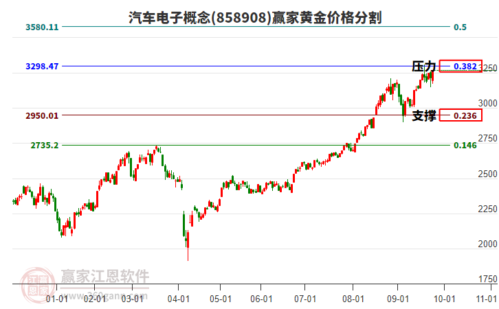 汽車電子概念黃金價(jià)格分割工具 汽車電子概念黃金價(jià)格分割工具