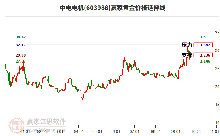 603988中電電機黃金價格延伸線工具 603988中電電機黃金價格延伸線工具