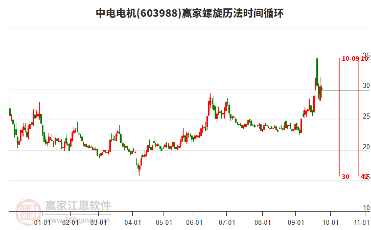 603988中電電機螺旋歷法時間循環(huán)工具 603988中電電機螺旋歷法時間循環(huán)工具