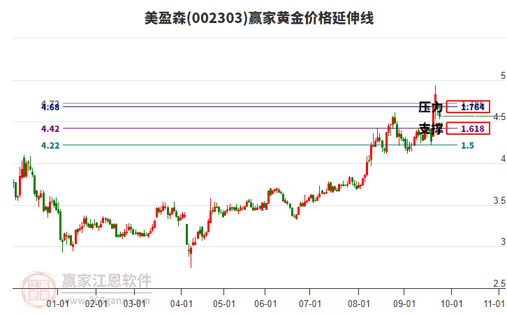 002303美盈森黃金價格延伸線工具