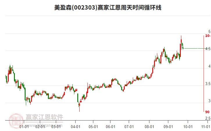 002303美盈森江恩周天時間循環(huán)線工具