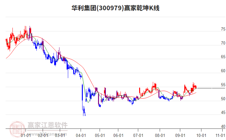 300979華利集團贏家乾坤K線工具