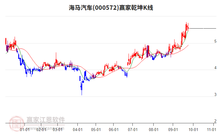 000572海馬汽車贏家乾坤K線工具