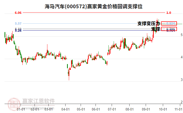 000572海馬汽車黃金價(jià)格回調(diào)支撐位工具