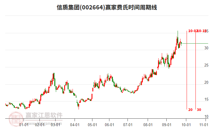 002664信質(zhì)集團(tuán)費(fèi)氏時(shí)間周期線工具 002664信質(zhì)集團(tuán)費(fèi)氏時(shí)間周期線工具