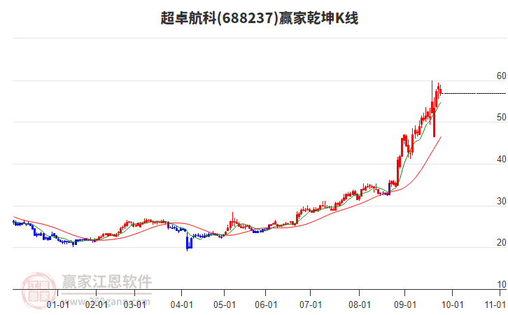 688237超卓航科贏家乾坤K線工具
