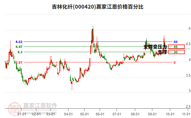 000420吉林化纖江恩價格百分比工具 000420吉林化纖江恩價格百分比工具